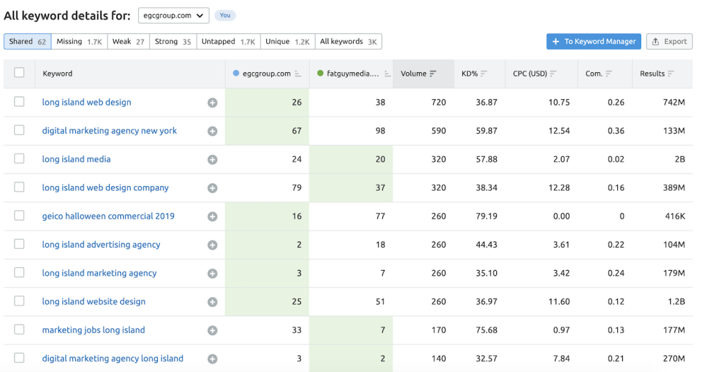 Semrush Keyword Gap Tool